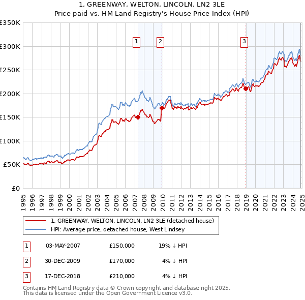 1, GREENWAY, WELTON, LINCOLN, LN2 3LE: Price paid vs HM Land Registry's House Price Index