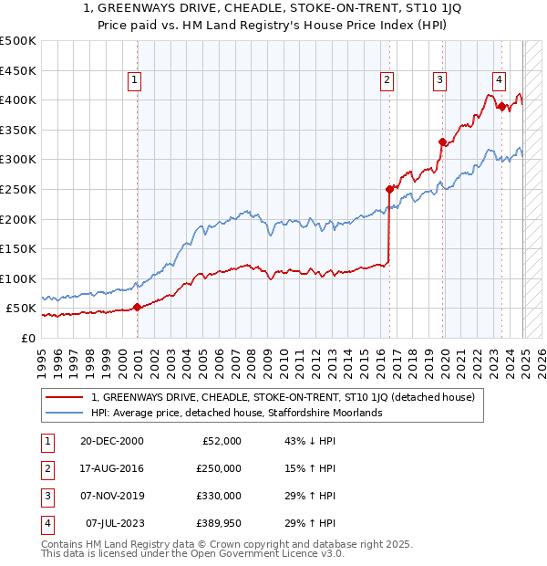 1, GREENWAYS DRIVE, CHEADLE, STOKE-ON-TRENT, ST10 1JQ: Price paid vs HM Land Registry's House Price Index