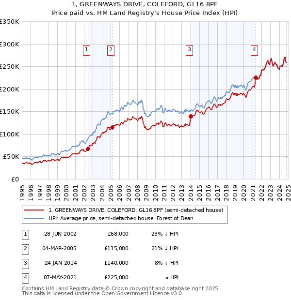 1, GREENWAYS DRIVE, COLEFORD, GL16 8PF: Price paid vs HM Land Registry's House Price Index