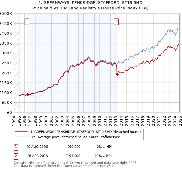 1, GREENWAYS, PENKRIDGE, STAFFORD, ST19 5HD: Price paid vs HM Land Registry's House Price Index