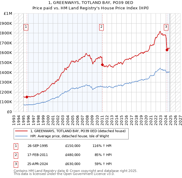 1, GREENWAYS, TOTLAND BAY, PO39 0ED: Price paid vs HM Land Registry's House Price Index