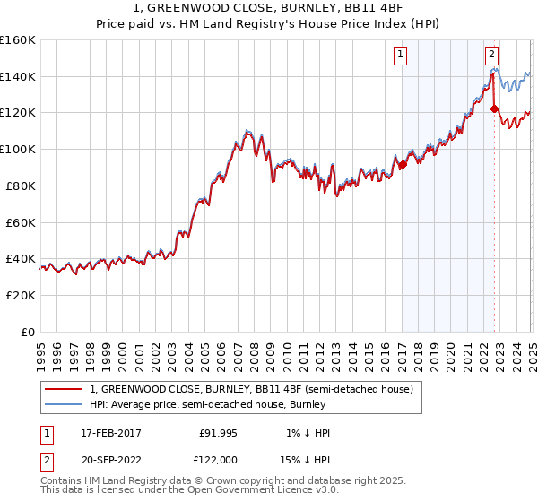 1, GREENWOOD CLOSE, BURNLEY, BB11 4BF: Price paid vs HM Land Registry's House Price Index