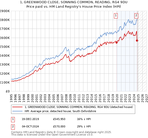 1, GREENWOOD CLOSE, SONNING COMMON, READING, RG4 9DU: Price paid vs HM Land Registry's House Price Index