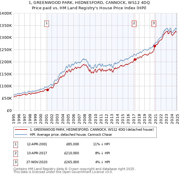 1, GREENWOOD PARK, HEDNESFORD, CANNOCK, WS12 4DQ: Price paid vs HM Land Registry's House Price Index