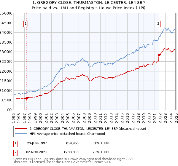 1, GREGORY CLOSE, THURMASTON, LEICESTER, LE4 8BP: Price paid vs HM Land Registry's House Price Index