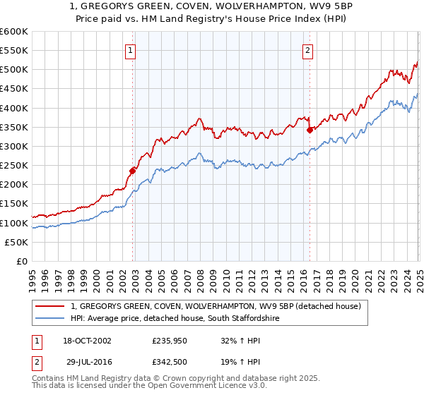 1, GREGORYS GREEN, COVEN, WOLVERHAMPTON, WV9 5BP: Price paid vs HM Land Registry's House Price Index