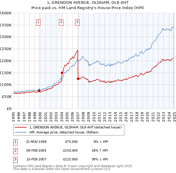 1, GRENDON AVENUE, OLDHAM, OL8 4HT: Price paid vs HM Land Registry's House Price Index