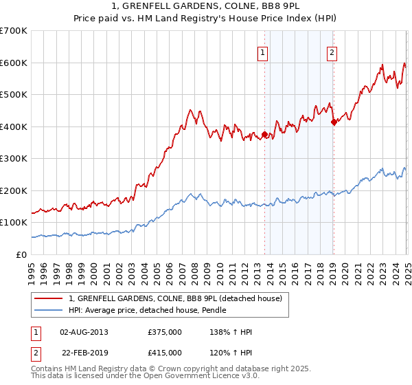 1, GRENFELL GARDENS, COLNE, BB8 9PL: Price paid vs HM Land Registry's House Price Index