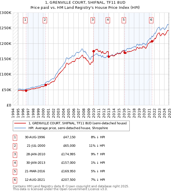 1, GRENVILLE COURT, SHIFNAL, TF11 8UD: Price paid vs HM Land Registry's House Price Index