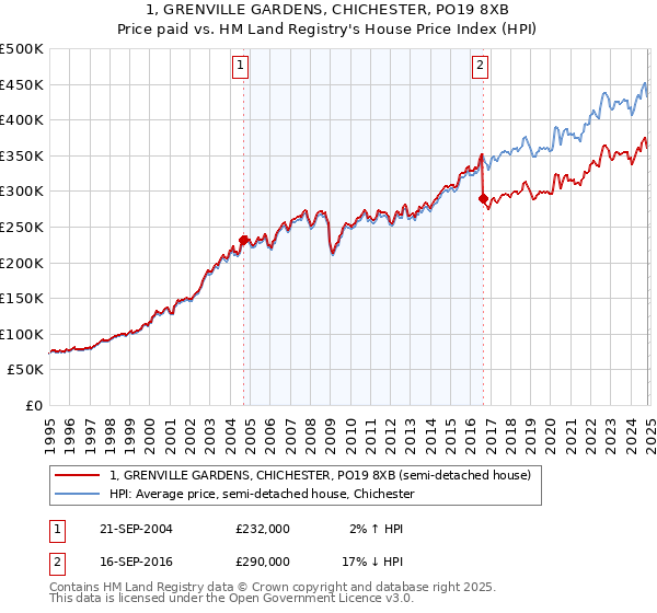 1, GRENVILLE GARDENS, CHICHESTER, PO19 8XB: Price paid vs HM Land Registry's House Price Index