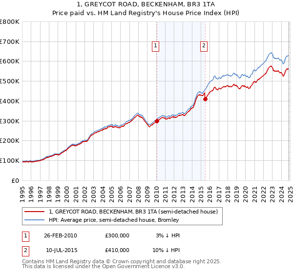 1, GREYCOT ROAD, BECKENHAM, BR3 1TA: Price paid vs HM Land Registry's House Price Index