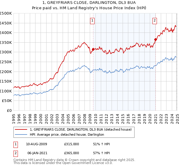 1, GREYFRIARS CLOSE, DARLINGTON, DL3 8UA: Price paid vs HM Land Registry's House Price Index