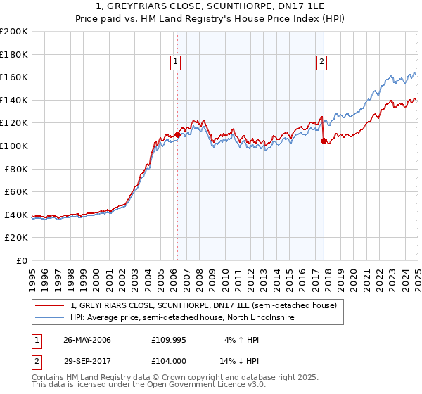 1, GREYFRIARS CLOSE, SCUNTHORPE, DN17 1LE: Price paid vs HM Land Registry's House Price Index