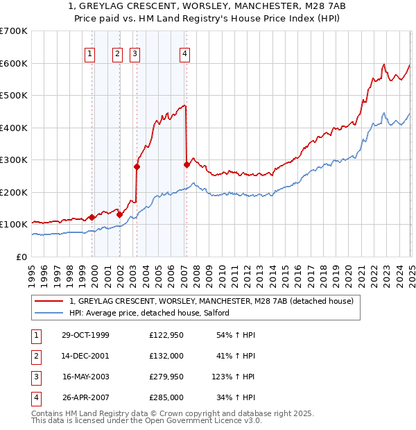 1, GREYLAG CRESCENT, WORSLEY, MANCHESTER, M28 7AB: Price paid vs HM Land Registry's House Price Index