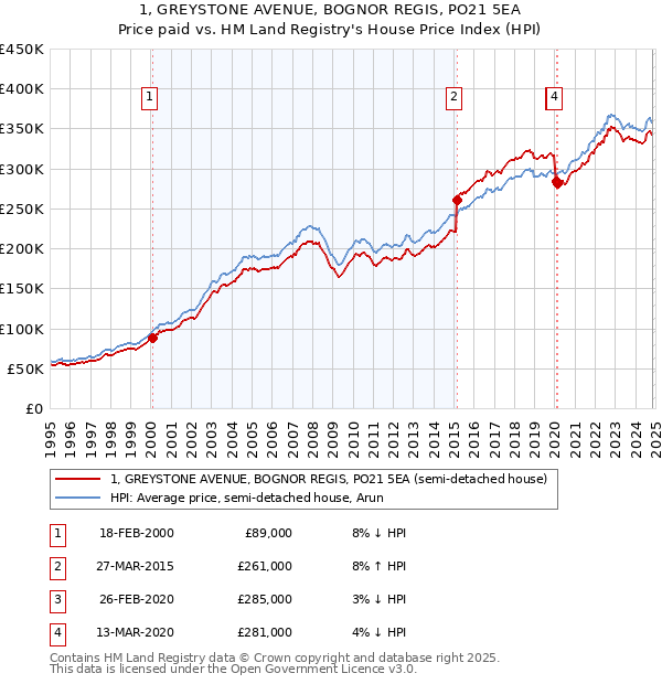 1, GREYSTONE AVENUE, BOGNOR REGIS, PO21 5EA: Price paid vs HM Land Registry's House Price Index