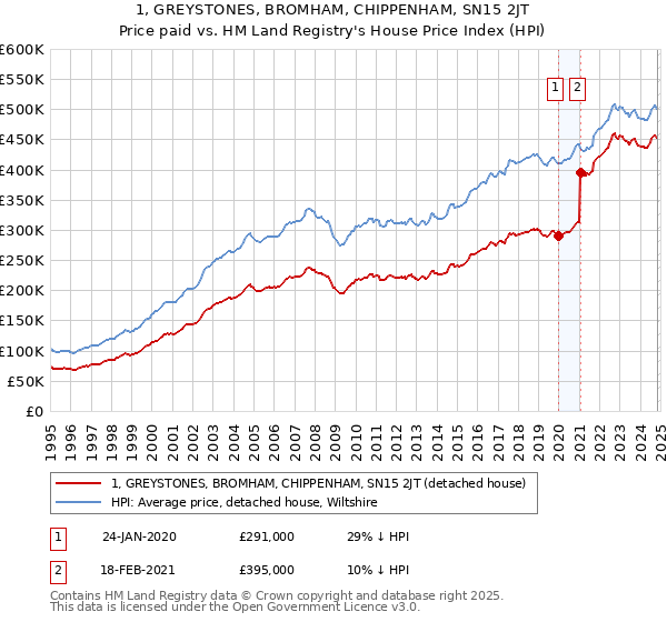 1, GREYSTONES, BROMHAM, CHIPPENHAM, SN15 2JT: Price paid vs HM Land Registry's House Price Index