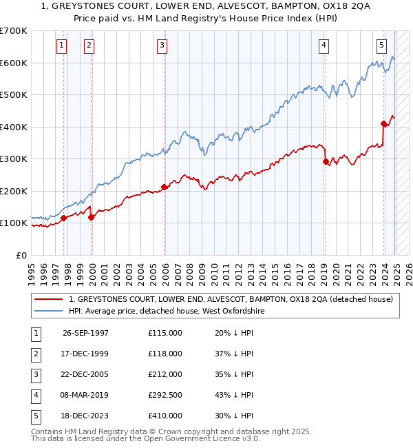 1, GREYSTONES COURT, LOWER END, ALVESCOT, BAMPTON, OX18 2QA: Price paid vs HM Land Registry's House Price Index