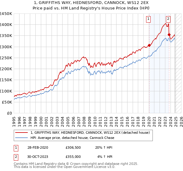 1, GRIFFITHS WAY, HEDNESFORD, CANNOCK, WS12 2EX: Price paid vs HM Land Registry's House Price Index