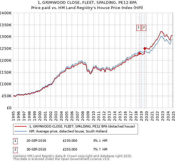 1, GRIMWOOD CLOSE, FLEET, SPALDING, PE12 8PA: Price paid vs HM Land Registry's House Price Index