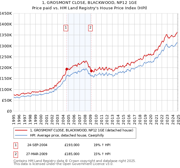 1, GROSMONT CLOSE, BLACKWOOD, NP12 1GE: Price paid vs HM Land Registry's House Price Index