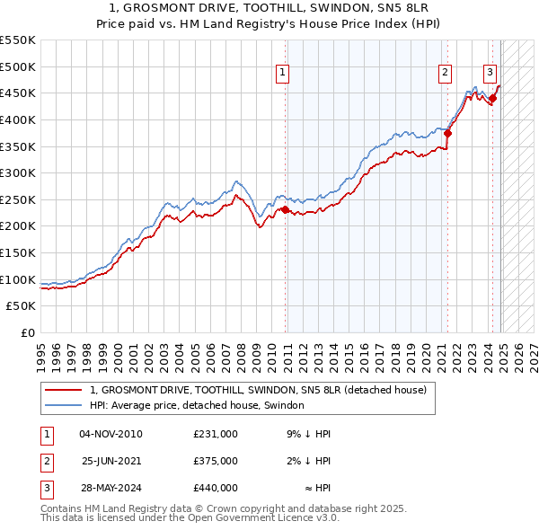 1, GROSMONT DRIVE, TOOTHILL, SWINDON, SN5 8LR: Price paid vs HM Land Registry's House Price Index