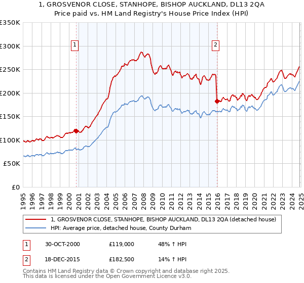 1, GROSVENOR CLOSE, STANHOPE, BISHOP AUCKLAND, DL13 2QA: Price paid vs HM Land Registry's House Price Index