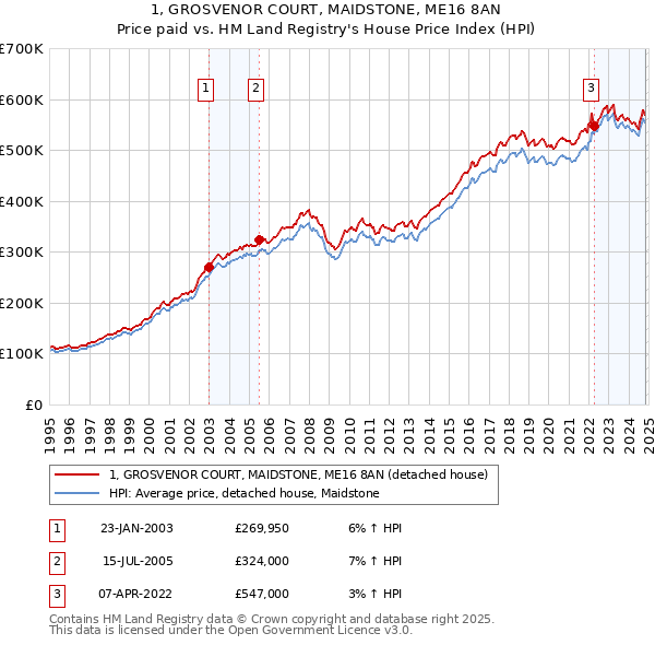 1, GROSVENOR COURT, MAIDSTONE, ME16 8AN: Price paid vs HM Land Registry's House Price Index