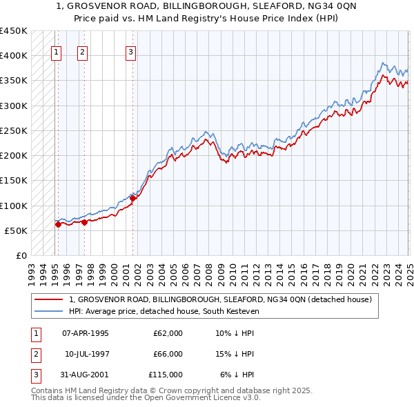 1, GROSVENOR ROAD, BILLINGBOROUGH, SLEAFORD, NG34 0QN: Price paid vs HM Land Registry's House Price Index