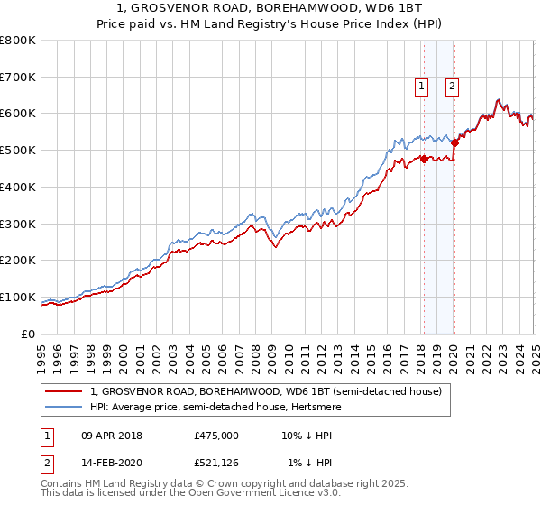 1, GROSVENOR ROAD, BOREHAMWOOD, WD6 1BT: Price paid vs HM Land Registry's House Price Index