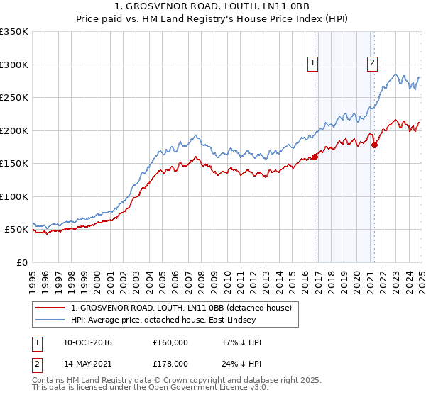 1, GROSVENOR ROAD, LOUTH, LN11 0BB: Price paid vs HM Land Registry's House Price Index