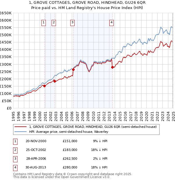 1, GROVE COTTAGES, GROVE ROAD, HINDHEAD, GU26 6QR: Price paid vs HM Land Registry's House Price Index