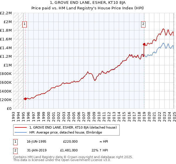 1, GROVE END LANE, ESHER, KT10 8JA: Price paid vs HM Land Registry's House Price Index