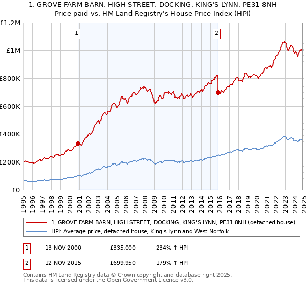 1, GROVE FARM BARN, HIGH STREET, DOCKING, KING'S LYNN, PE31 8NH: Price paid vs HM Land Registry's House Price Index