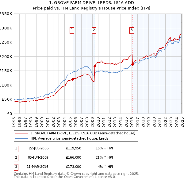 1, GROVE FARM DRIVE, LEEDS, LS16 6DD: Price paid vs HM Land Registry's House Price Index