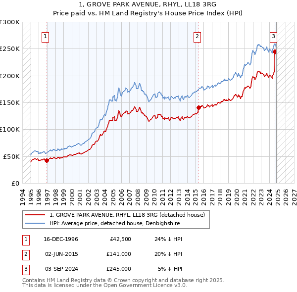 1, GROVE PARK AVENUE, RHYL, LL18 3RG: Price paid vs HM Land Registry's House Price Index