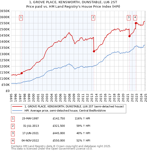 1, GROVE PLACE, KENSWORTH, DUNSTABLE, LU6 2ST: Price paid vs HM Land Registry's House Price Index