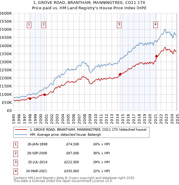 1, GROVE ROAD, BRANTHAM, MANNINGTREE, CO11 1TX: Price paid vs HM Land Registry's House Price Index