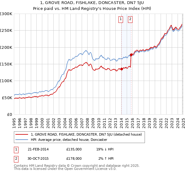 1, GROVE ROAD, FISHLAKE, DONCASTER, DN7 5JU: Price paid vs HM Land Registry's House Price Index