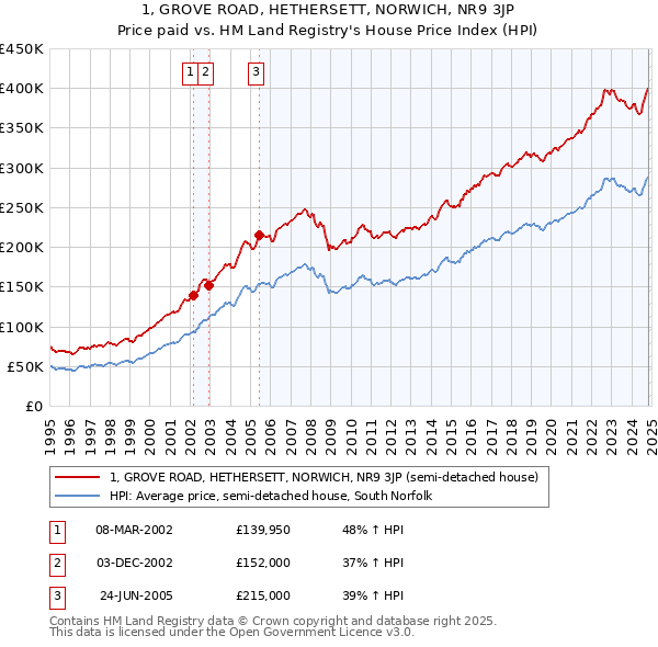 1, GROVE ROAD, HETHERSETT, NORWICH, NR9 3JP: Price paid vs HM Land Registry's House Price Index