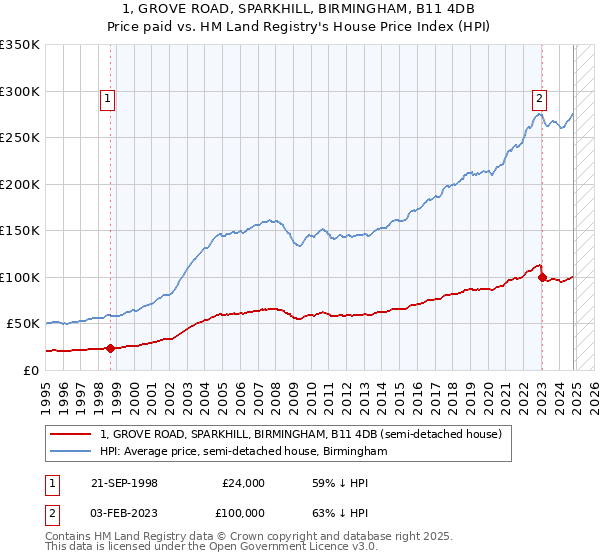 1, GROVE ROAD, SPARKHILL, BIRMINGHAM, B11 4DB: Price paid vs HM Land Registry's House Price Index