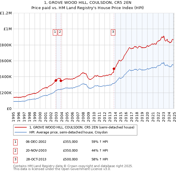 1, GROVE WOOD HILL, COULSDON, CR5 2EN: Price paid vs HM Land Registry's House Price Index