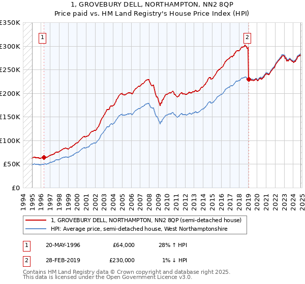 1, GROVEBURY DELL, NORTHAMPTON, NN2 8QP: Price paid vs HM Land Registry's House Price Index