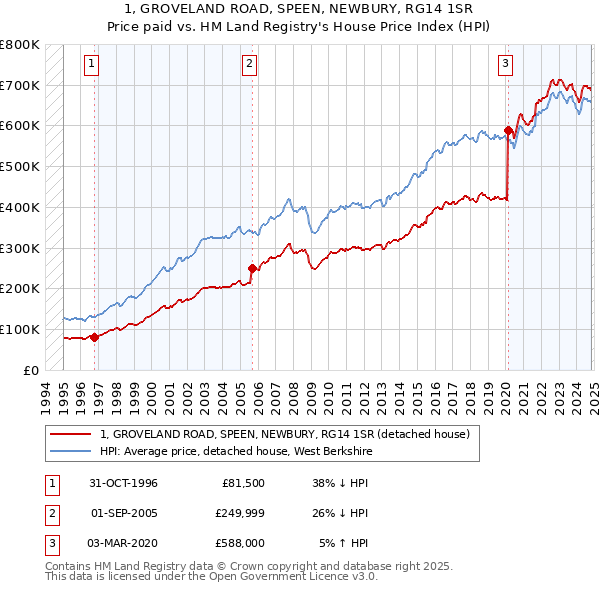 1, GROVELAND ROAD, SPEEN, NEWBURY, RG14 1SR: Price paid vs HM Land Registry's House Price Index