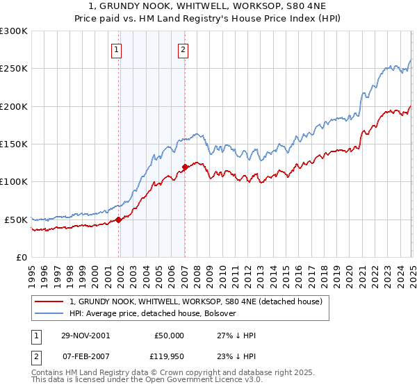 1, GRUNDY NOOK, WHITWELL, WORKSOP, S80 4NE: Price paid vs HM Land Registry's House Price Index