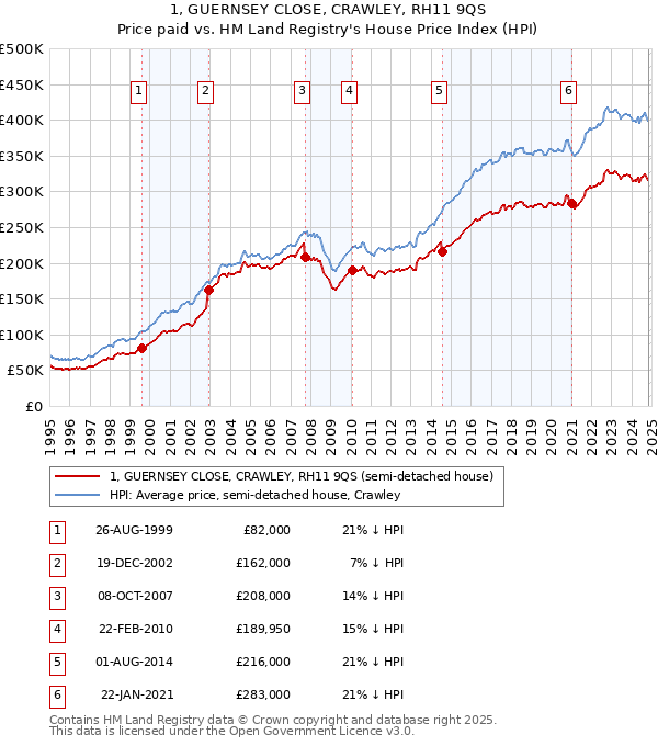 1, GUERNSEY CLOSE, CRAWLEY, RH11 9QS: Price paid vs HM Land Registry's House Price Index