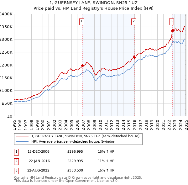 1, GUERNSEY LANE, SWINDON, SN25 1UZ: Price paid vs HM Land Registry's House Price Index