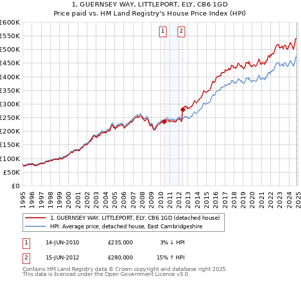 1, GUERNSEY WAY, LITTLEPORT, ELY, CB6 1GD: Price paid vs HM Land Registry's House Price Index