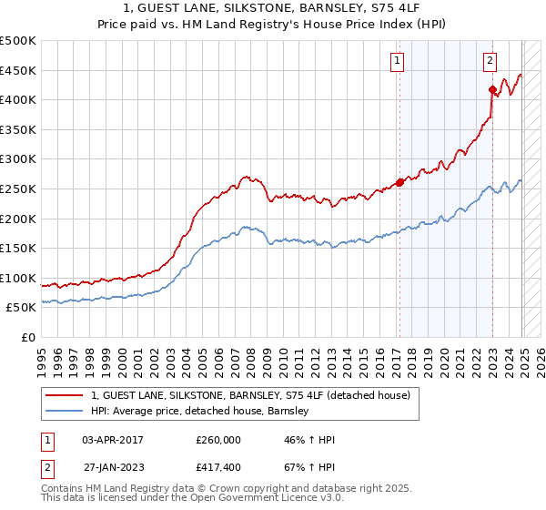 1, GUEST LANE, SILKSTONE, BARNSLEY, S75 4LF: Price paid vs HM Land Registry's House Price Index