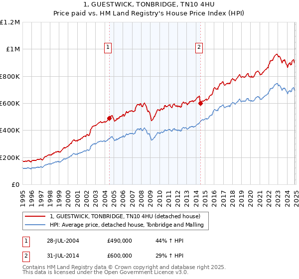 1, GUESTWICK, TONBRIDGE, TN10 4HU: Price paid vs HM Land Registry's House Price Index