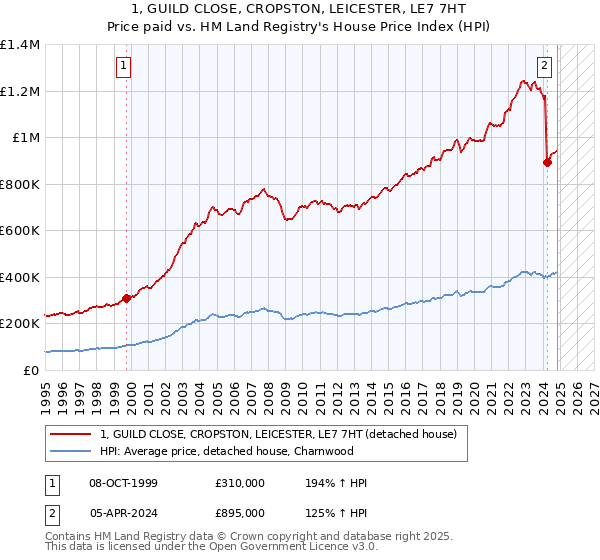 1, GUILD CLOSE, CROPSTON, LEICESTER, LE7 7HT: Price paid vs HM Land Registry's House Price Index